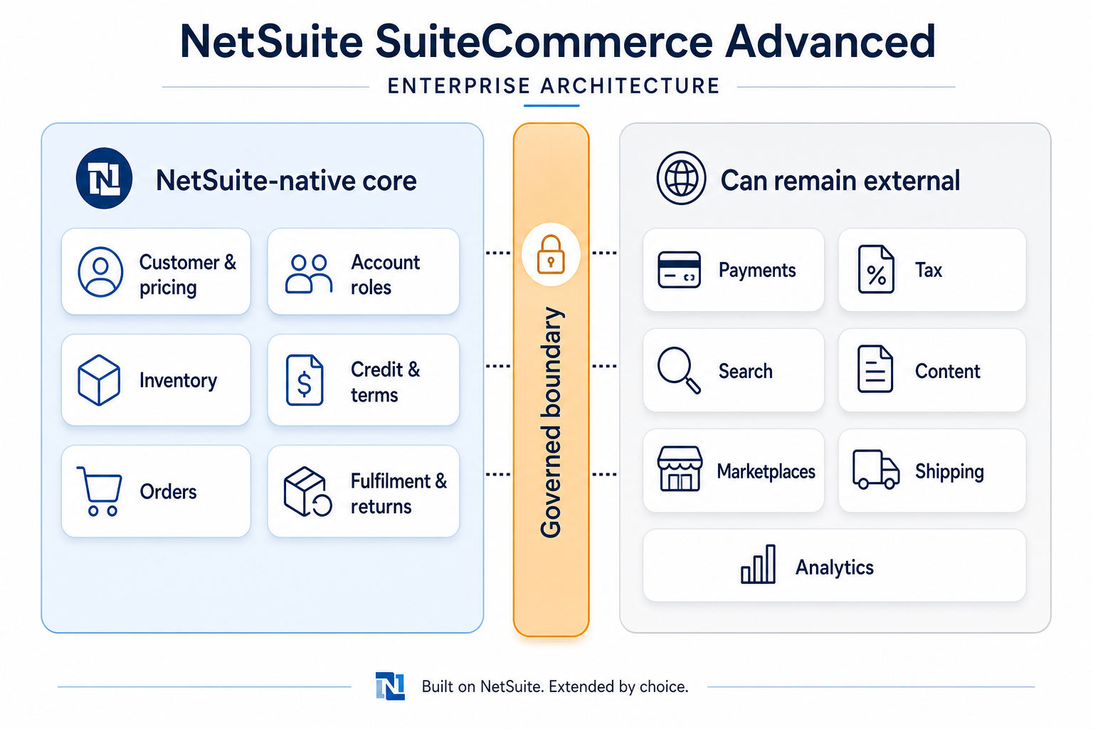 Diagram showing NetSuite-native core records on the left, a governed boundary in the center, and services that can remain external on the right